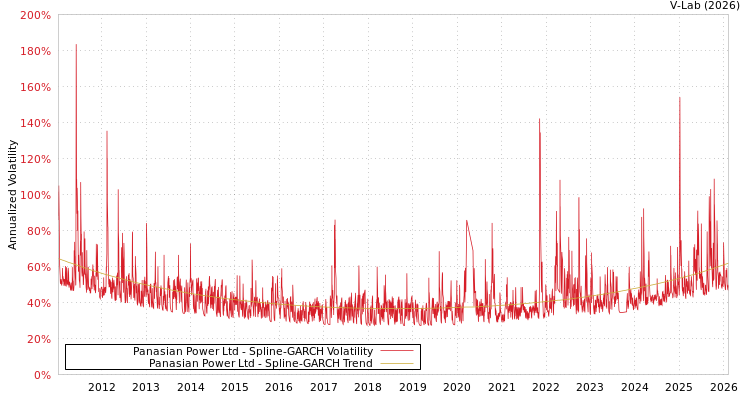 graph of Panasian Power Ltd SGARCH
