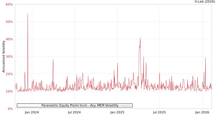 graph of Parametric Equity Premi Incm AMEM