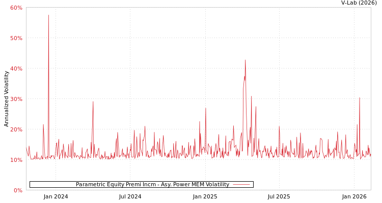 graph of Parametric Equity Premi Incm APMEM
