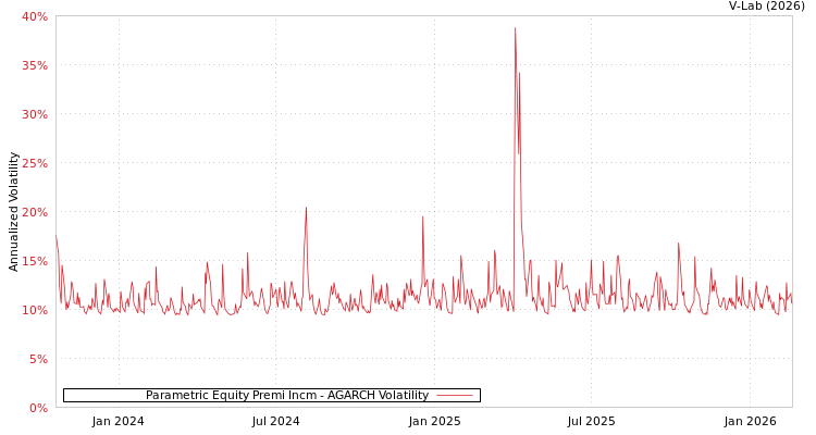 graph of Parametric Equity Premi Incm AGARCH