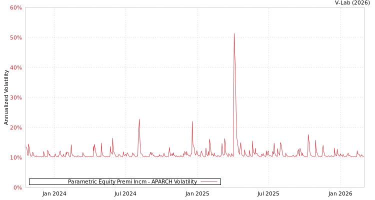graph of Parametric Equity Premi Incm APARCH