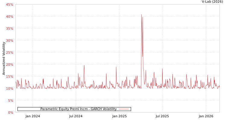 graph of Parametric Equity Premi Incm GARCH