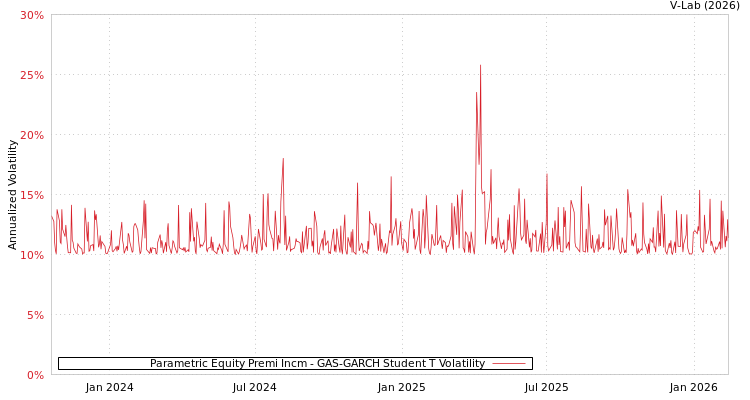 graph of Parametric Equity Premi Incm GAS-GARCH-T