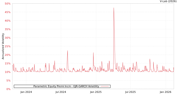 graph of Parametric Equity Premi Incm GJR-GARCH