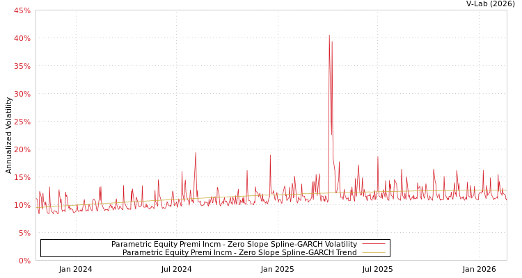 graph of Parametric Equity Premi Incm S0GARCH