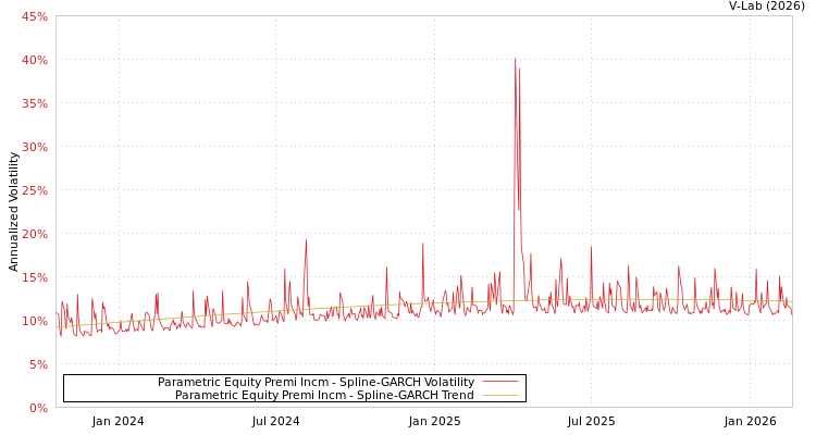 graph of Parametric Equity Premi Incm SGARCH