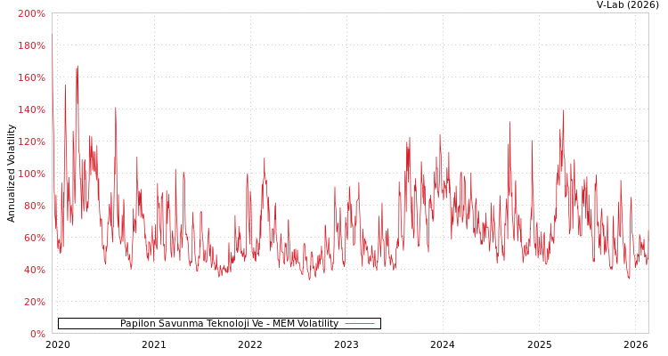 graph of Papilon Savunma Teknoloji Ve MEM
