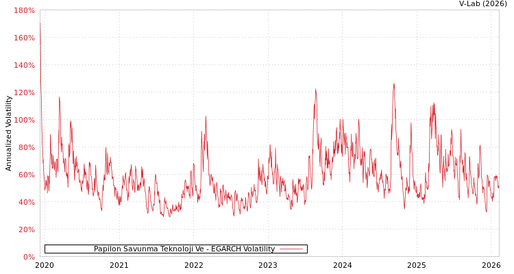 graph of Papilon Savunma Teknoloji Ve EGARCH