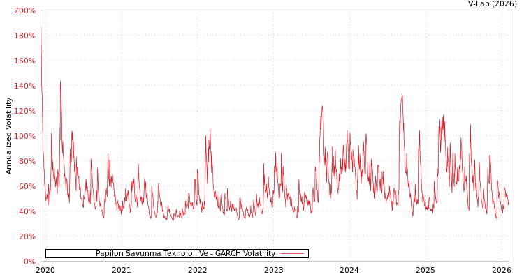 graph of Papilon Savunma Teknoloji Ve GARCH