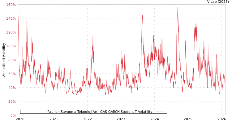 graph of Papilon Savunma Teknoloji Ve GAS-GARCH-T