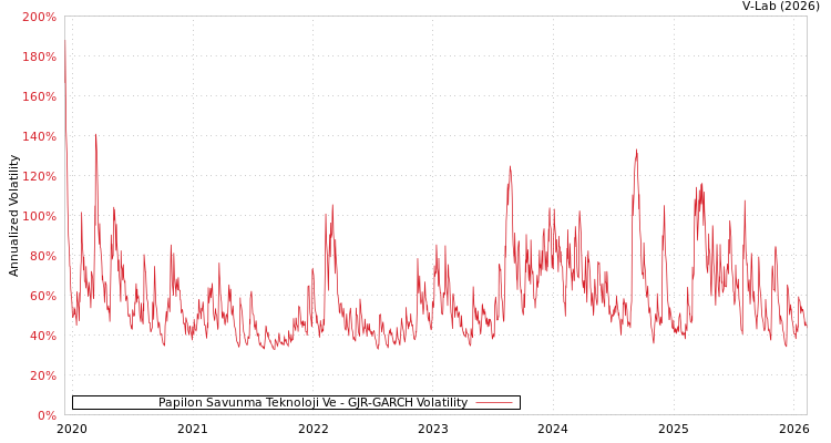 graph of Papilon Savunma Teknoloji Ve GJR-GARCH
