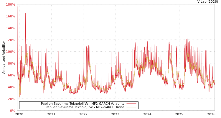 graph of Papilon Savunma Teknoloji Ve MF2-GARCH