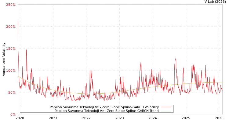graph of Papilon Savunma Teknoloji Ve S0GARCH