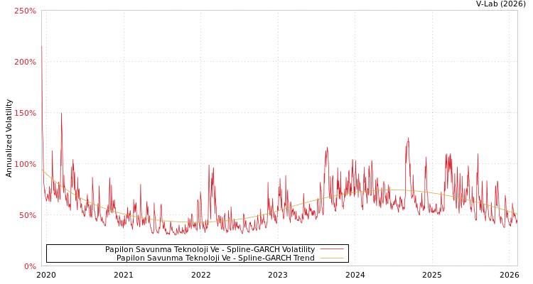 graph of Papilon Savunma Teknoloji Ve SGARCH