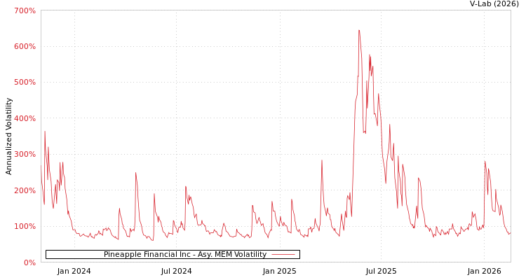 graph of Pineapple Financial Inc AMEM