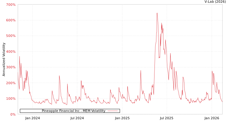 graph of Pineapple Financial Inc MEM
