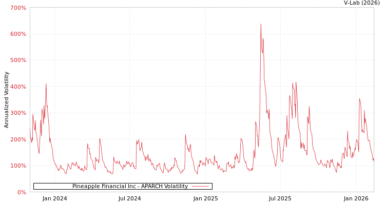 graph of Pineapple Financial Inc APARCH