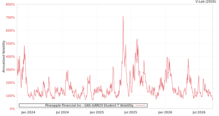 graph of Pineapple Financial Inc GAS-GARCH-T