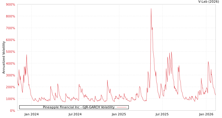graph of Pineapple Financial Inc GJR-GARCH