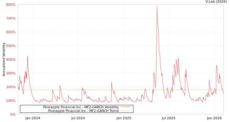 graph of Pineapple Financial Inc MF2-GARCH