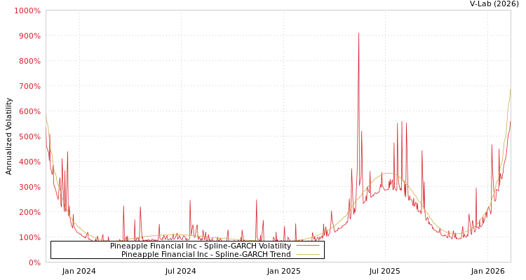 graph of Pineapple Financial Inc SGARCH