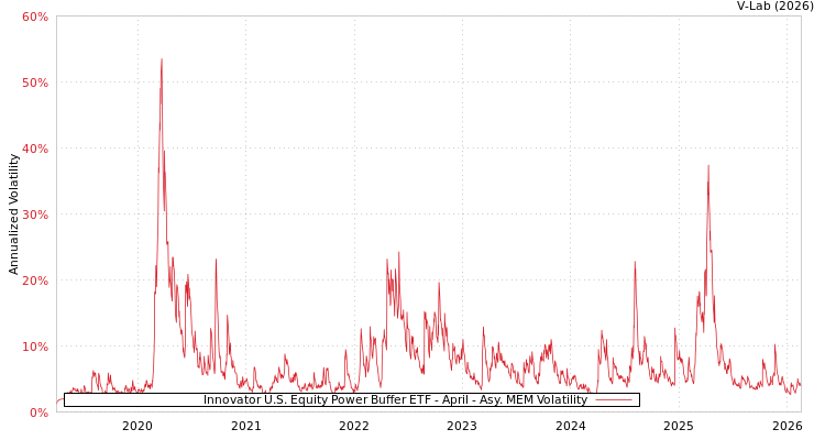 graph of Innovator U.S. Equity Power Buffer ETF - April AMEM