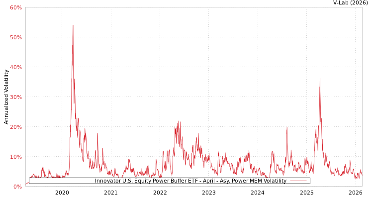 graph of Innovator U.S. Equity Power Buffer ETF - April APMEM