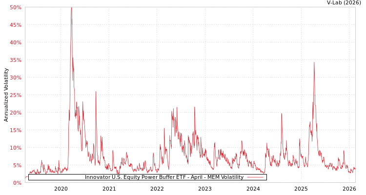 graph of Innovator U.S. Equity Power Buffer ETF - April MEM