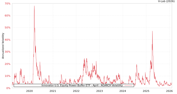 graph of Innovator U.S. Equity Power Buffer ETF - April AGARCH