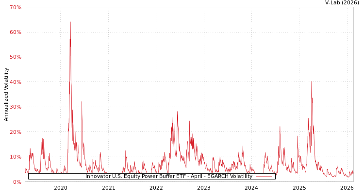 graph of Innovator U.S. Equity Power Buffer ETF - April EGARCH