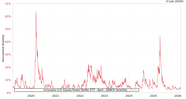 graph of Innovator U.S. Equity Power Buffer ETF - April GARCH