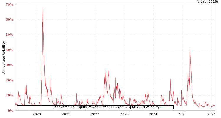 graph of Innovator U.S. Equity Power Buffer ETF - April GJR-GARCH