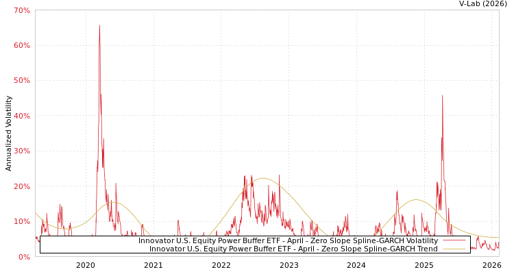 graph of Innovator U.S. Equity Power Buffer ETF - April S0GARCH