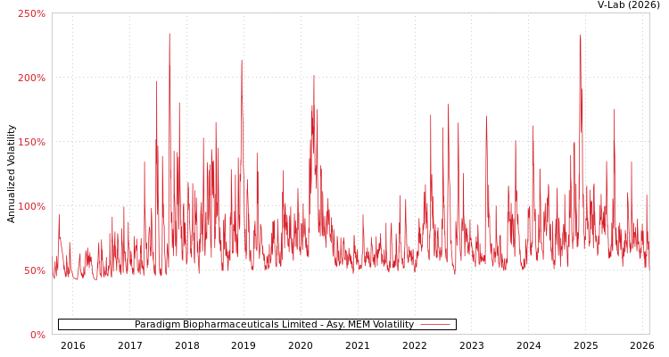 graph of Paradigm Biopharmaceuticals Limited AMEM