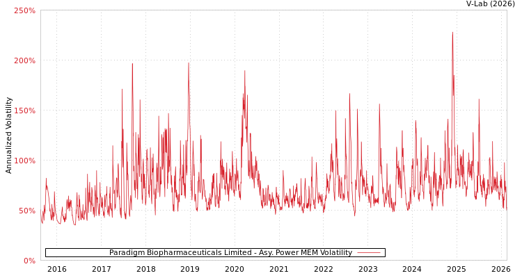 graph of Paradigm Biopharmaceuticals Limited APMEM