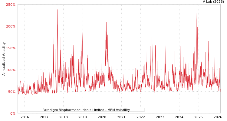 graph of Paradigm Biopharmaceuticals Limited MEM