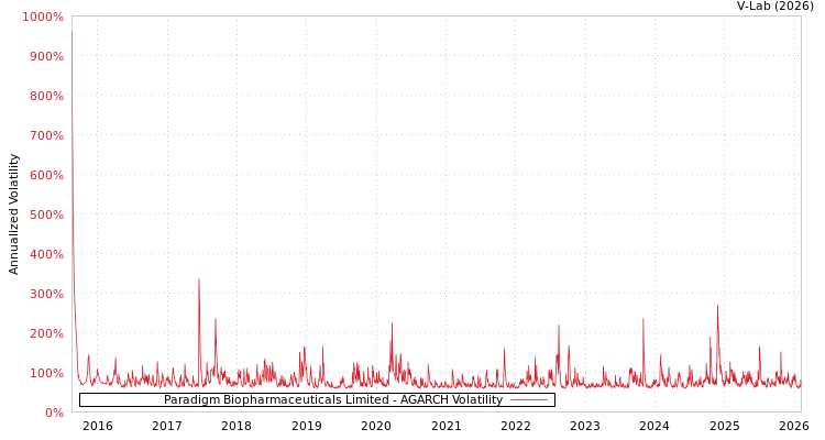 graph of Paradigm Biopharmaceuticals Limited AGARCH