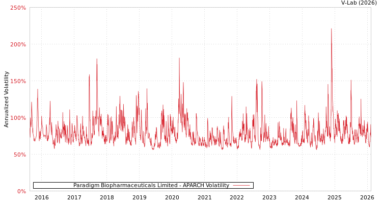 graph of Paradigm Biopharmaceuticals Limited APARCH
