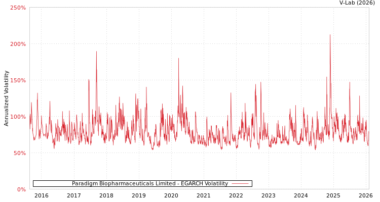 graph of Paradigm Biopharmaceuticals Limited EGARCH
