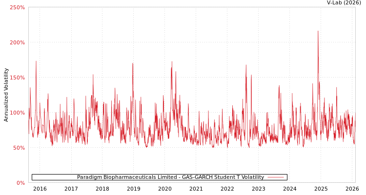graph of Paradigm Biopharmaceuticals Limited GAS-GARCH-T
