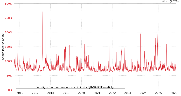 graph of Paradigm Biopharmaceuticals Limited GJR-GARCH