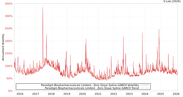 graph of Paradigm Biopharmaceuticals Limited S0GARCH