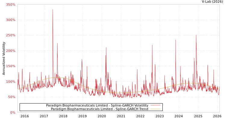 graph of Paradigm Biopharmaceuticals Limited SGARCH