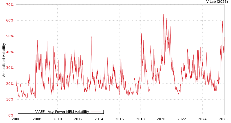 graph of PAREF APMEM