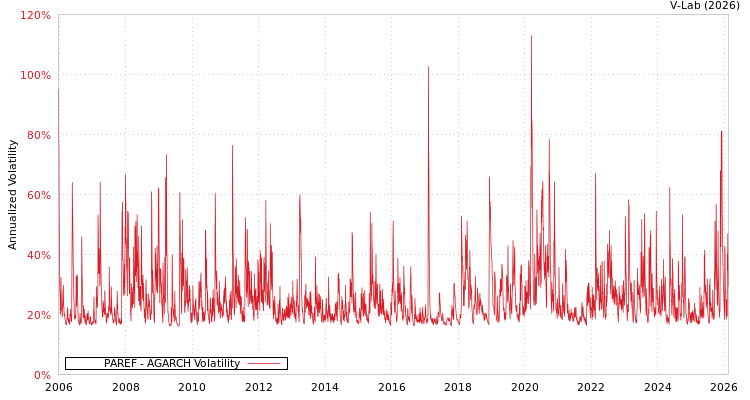 graph of PAREF AGARCH