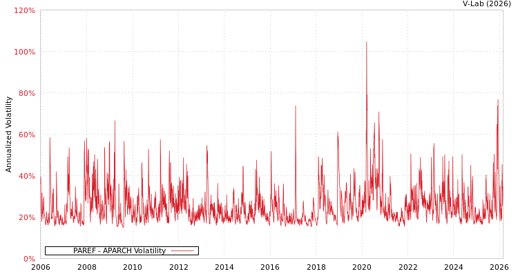 graph of PAREF APARCH