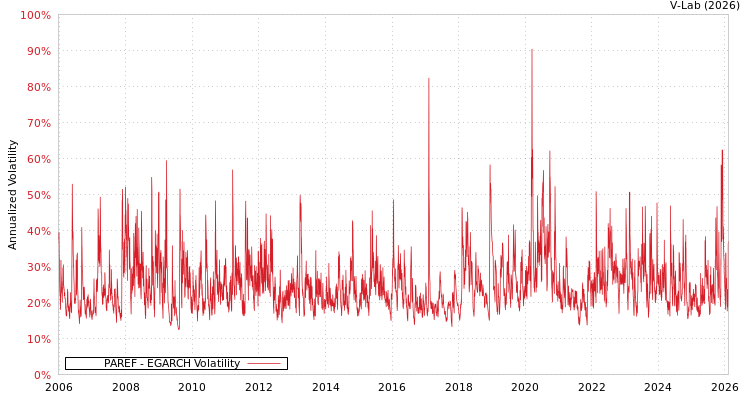graph of PAREF EGARCH