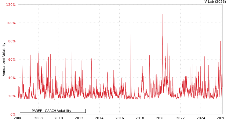 graph of PAREF GARCH