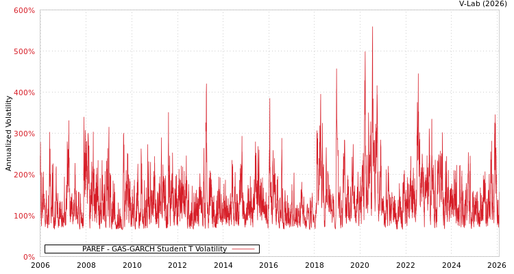 graph of PAREF GAS-GARCH-T