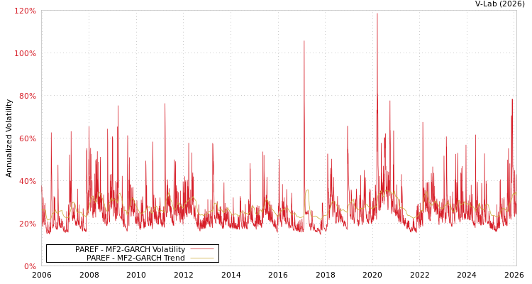 graph of PAREF MF2-GARCH